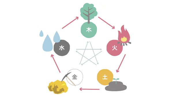 東洋医学の図解